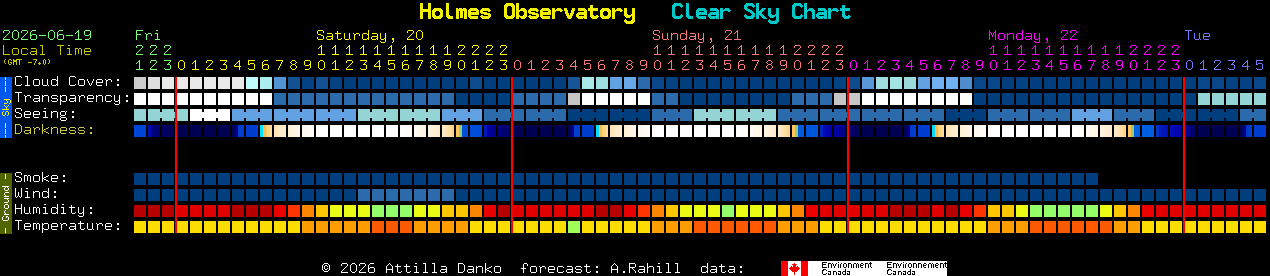 Current forecast for Holmes Observatory Clear Sky Chart