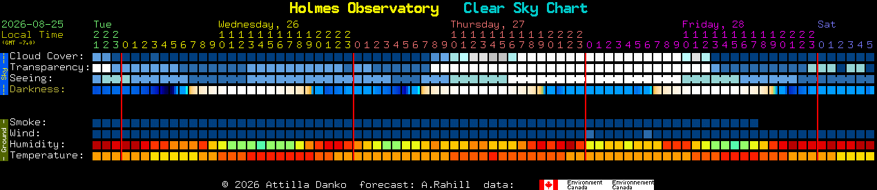 Current forecast for Holmes Observatory Clear Sky Chart