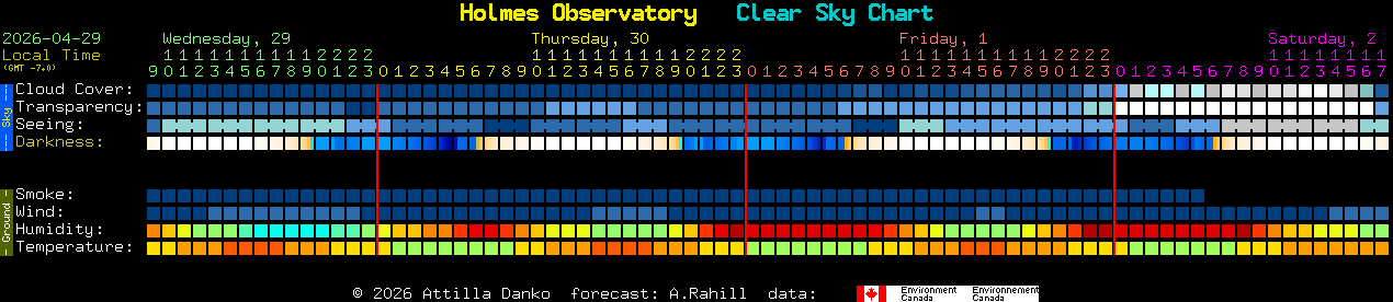 Current forecast for Holmes Observatory Clear Sky Chart
