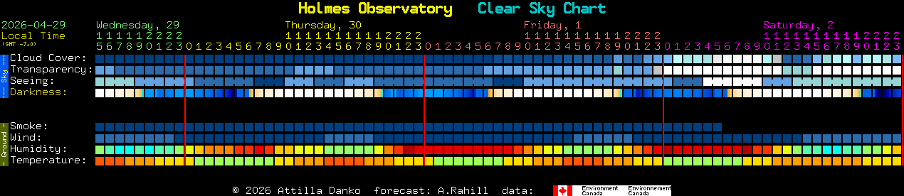 Current forecast for Holmes Observatory Clear Sky Chart
