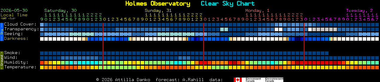Current forecast for Holmes Observatory Clear Sky Chart