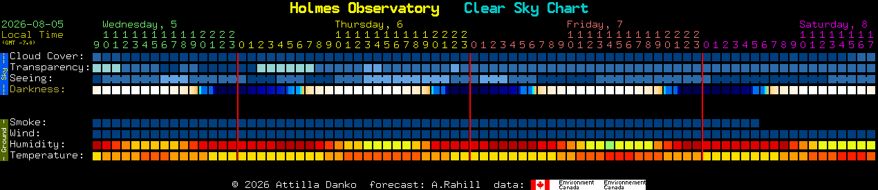 Current forecast for Holmes Observatory Clear Sky Chart