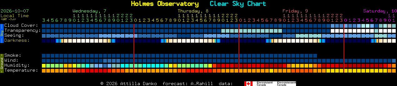 Current forecast for Holmes Observatory Clear Sky Chart