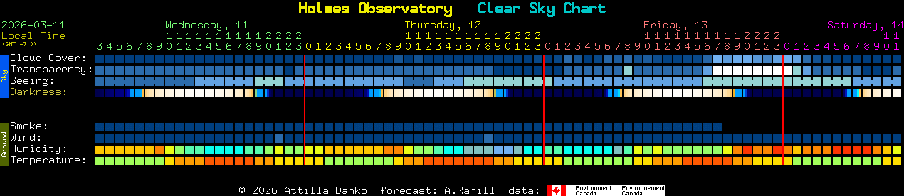 Current forecast for Holmes Observatory Clear Sky Chart