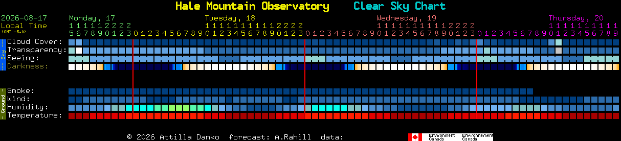 Current forecast for Hale Mountain Observatory Clear Sky Chart