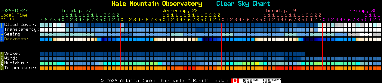 Current forecast for Hale Mountain Observatory Clear Sky Chart
