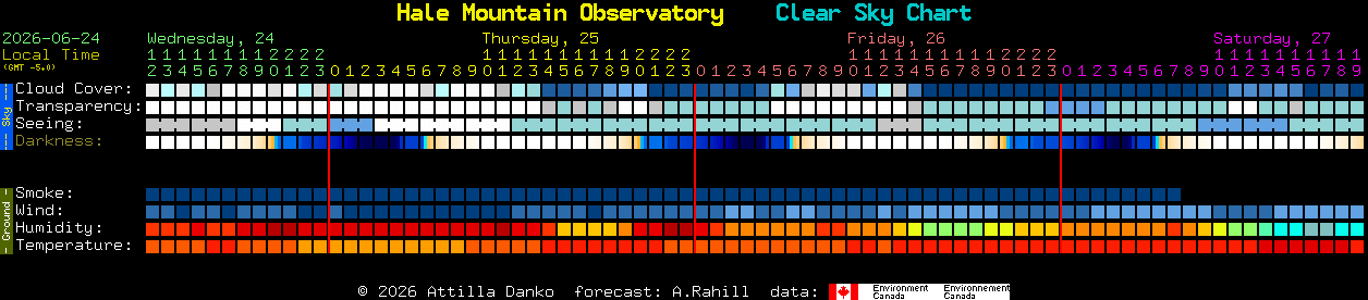 Current forecast for Hale Mountain Observatory Clear Sky Chart