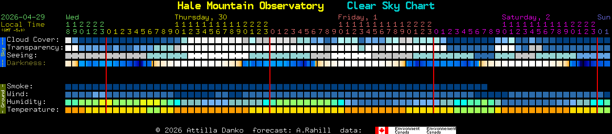 Current forecast for Hale Mountain Observatory Clear Sky Chart