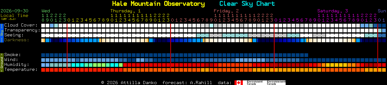 Current forecast for Hale Mountain Observatory Clear Sky Chart