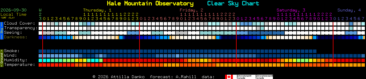 Current forecast for Hale Mountain Observatory Clear Sky Chart