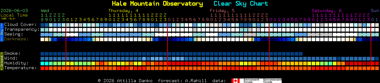 Current forecast for Hale Mountain Observatory Clear Sky Chart