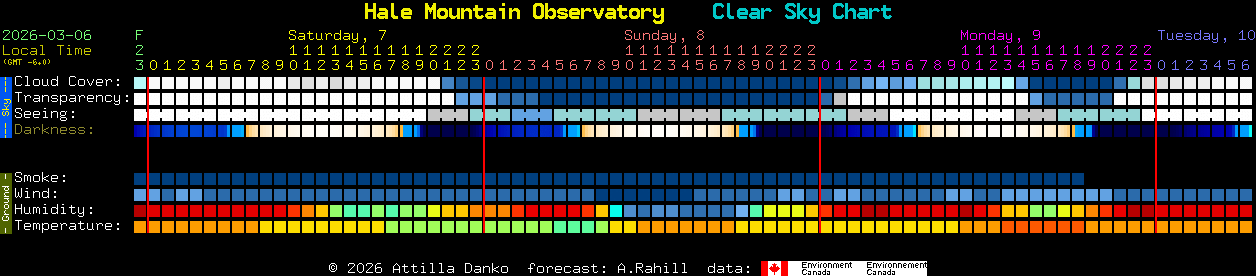 Current forecast for Hale Mountain Observatory Clear Sky Chart