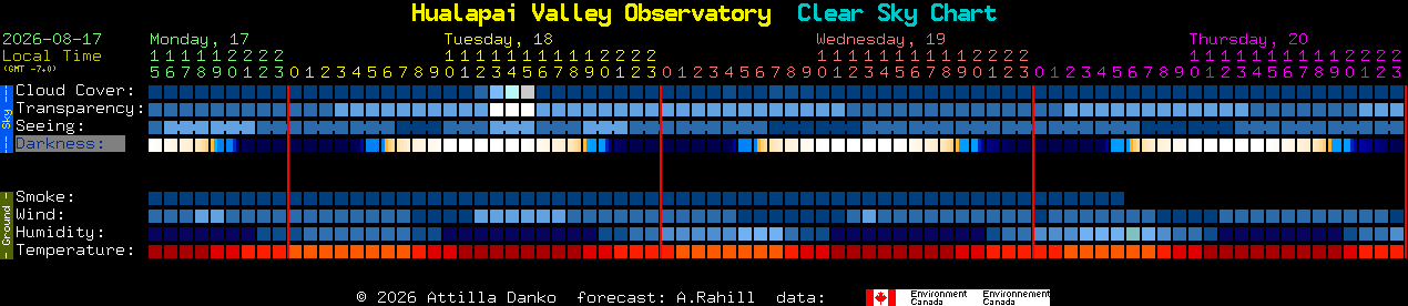 Current forecast for Hualapai Valley Observatory Clear Sky Chart