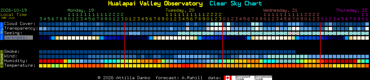 Current forecast for Hualapai Valley Observatory Clear Sky Chart