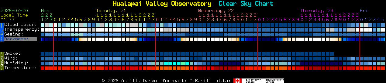 Current forecast for Hualapai Valley Observatory Clear Sky Chart