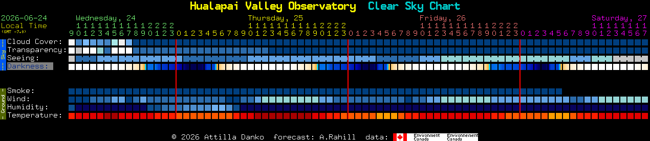 Current forecast for Hualapai Valley Observatory Clear Sky Chart