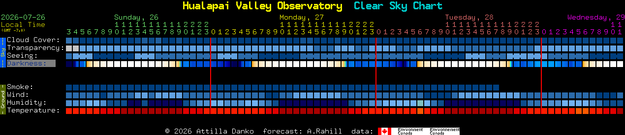 Current forecast for Hualapai Valley Observatory Clear Sky Chart