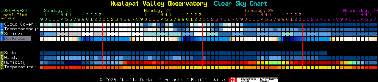 Current forecast for Hualapai Valley Observatory Clear Sky Chart