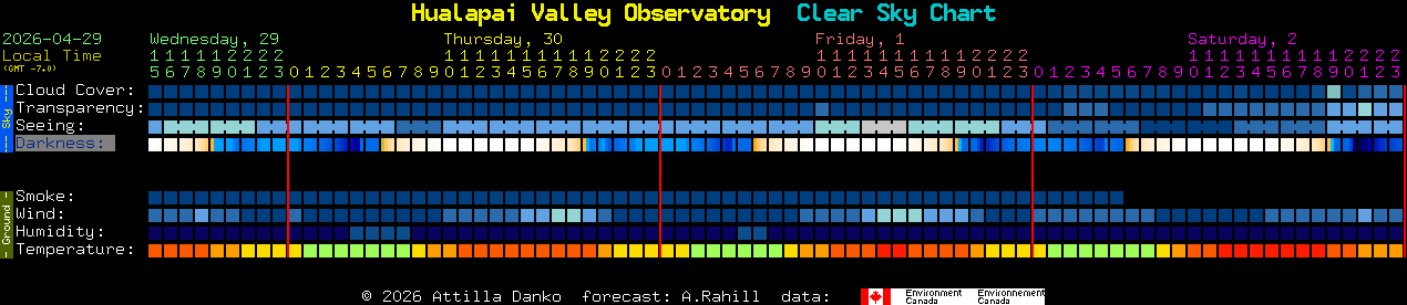 Current forecast for Hualapai Valley Observatory Clear Sky Chart