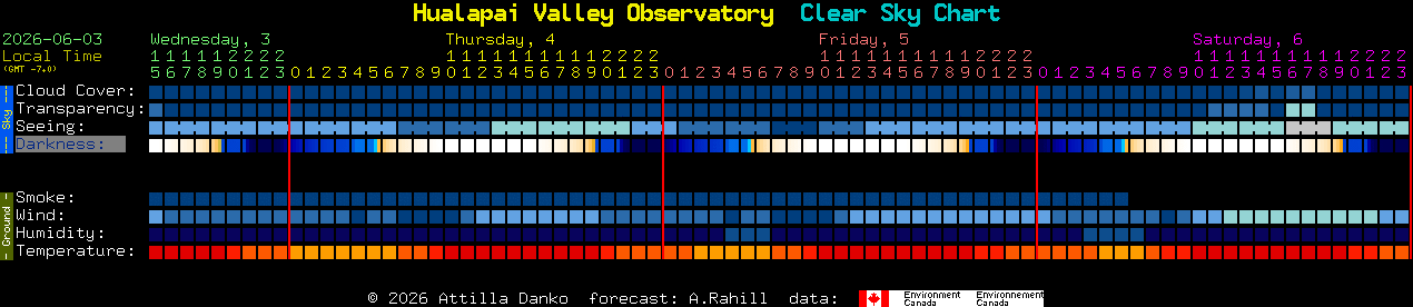 Current forecast for Hualapai Valley Observatory Clear Sky Chart