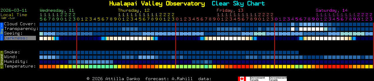 Current forecast for Hualapai Valley Observatory Clear Sky Chart