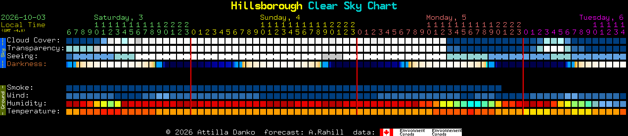 Current forecast for Hillsborough Clear Sky Chart