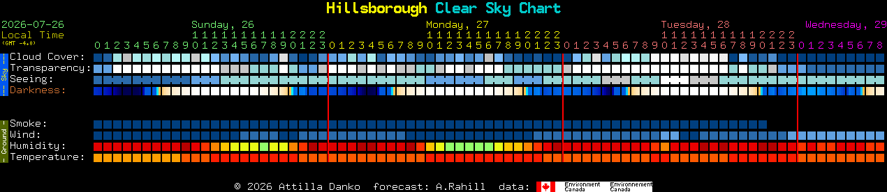 Current forecast for Hillsborough Clear Sky Chart