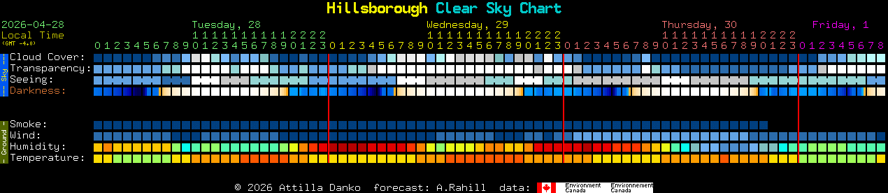 Current forecast for Hillsborough Clear Sky Chart