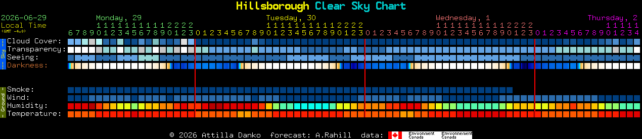 Current forecast for Hillsborough Clear Sky Chart