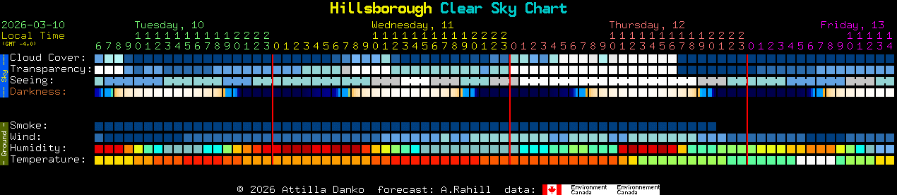 Current forecast for Hillsborough Clear Sky Chart