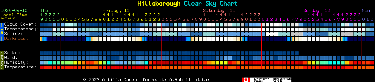 Current forecast for Hillsborough Clear Sky Chart