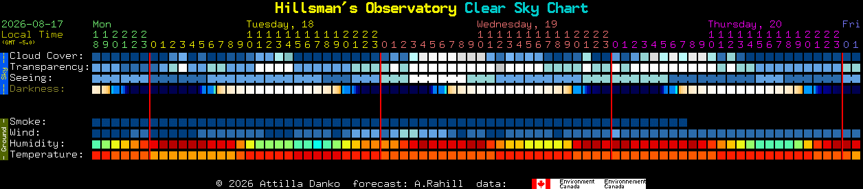 Current forecast for Hillsman's Observatory Clear Sky Chart