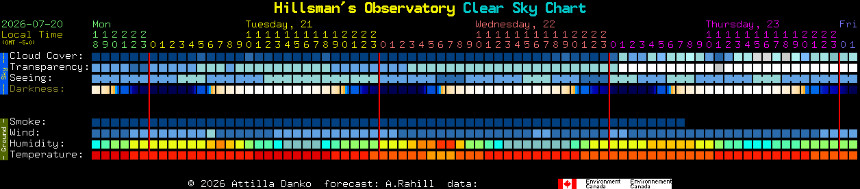 Current forecast for Hillsman's Observatory Clear Sky Chart