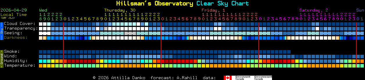 Current forecast for Hillsman's Observatory Clear Sky Chart