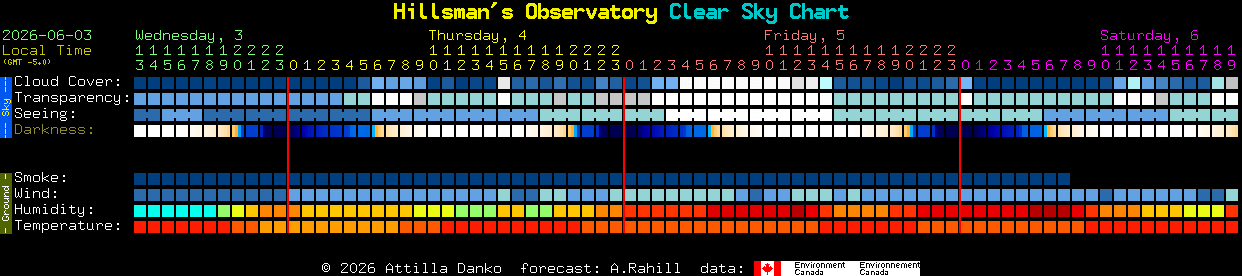 Current forecast for Hillsman's Observatory Clear Sky Chart