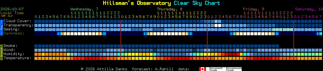 Current forecast for Hillsman's Observatory Clear Sky Chart