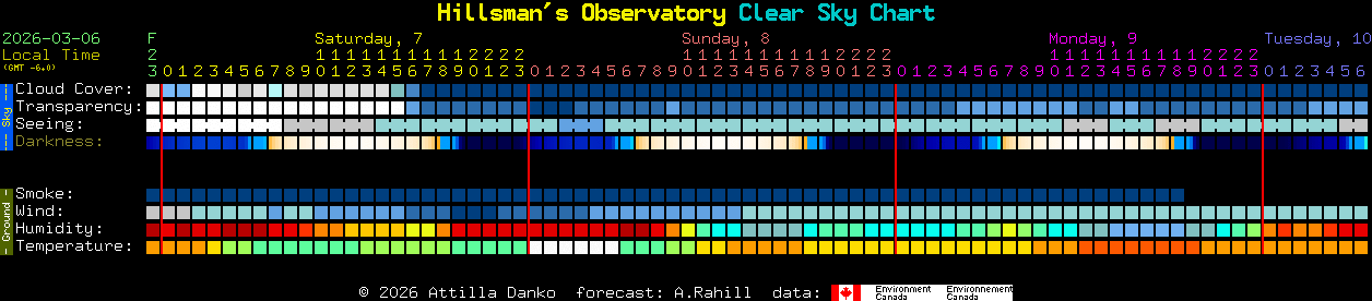 Current forecast for Hillsman's Observatory Clear Sky Chart