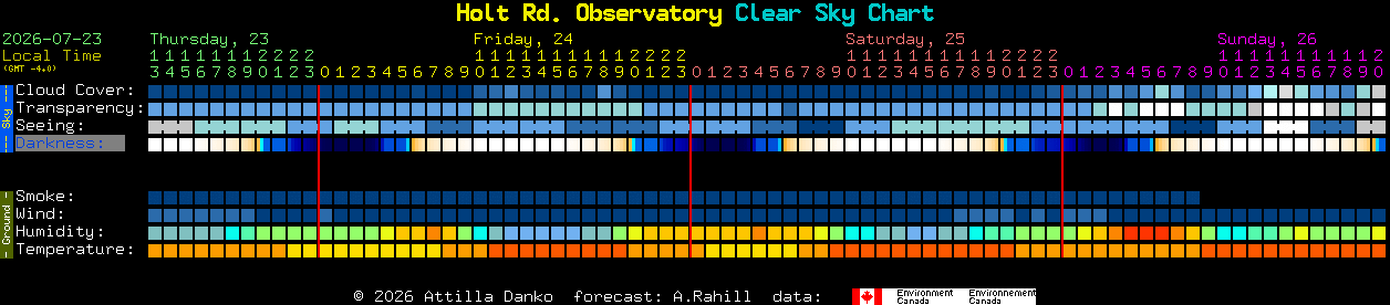 Current forecast for Holt Rd. Observatory Clear Sky Chart