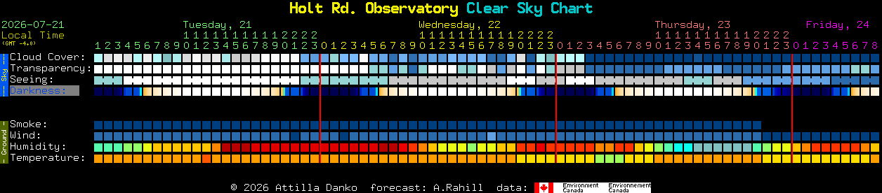 Current forecast for Holt Rd. Observatory Clear Sky Chart