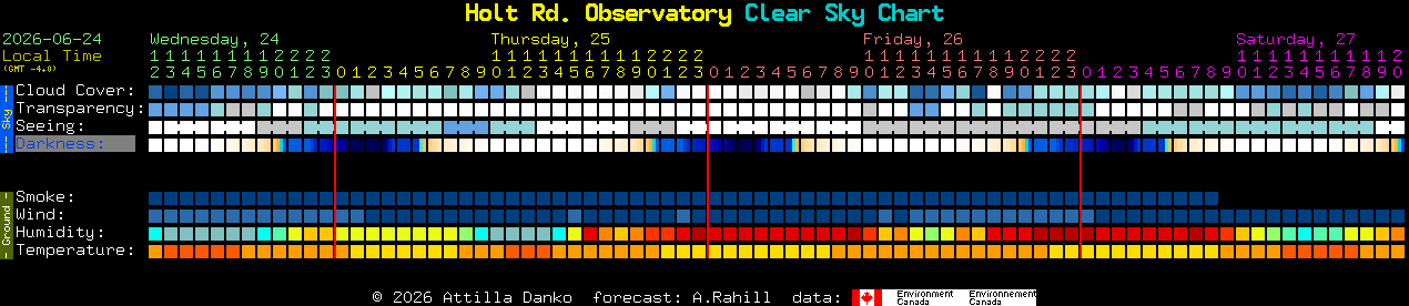 Current forecast for Holt Rd. Observatory Clear Sky Chart