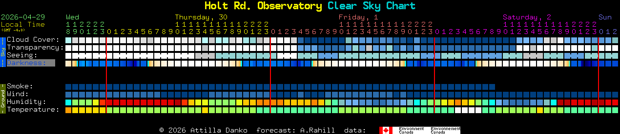 Current forecast for Holt Rd. Observatory Clear Sky Chart