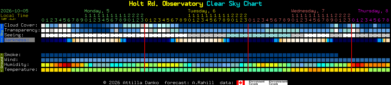 Current forecast for Holt Rd. Observatory Clear Sky Chart