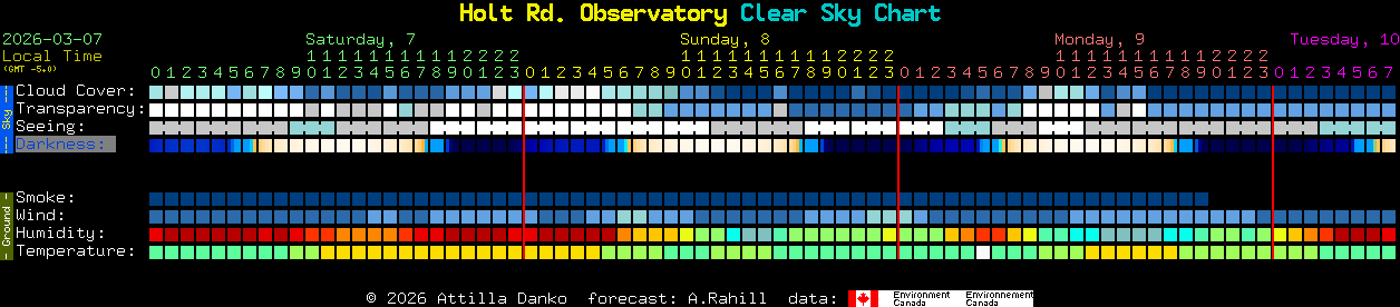 Current forecast for Holt Rd. Observatory Clear Sky Chart