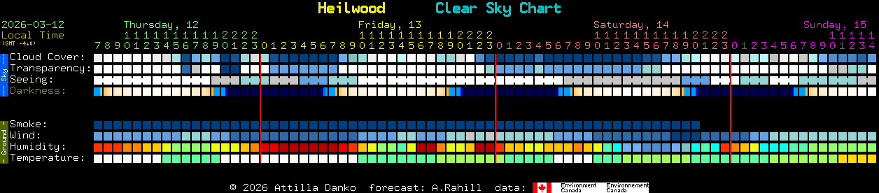Current forecast for Heilwood Clear Sky Chart
