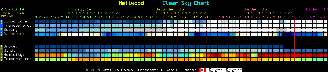 Current forecast for Heilwood Clear Sky Chart