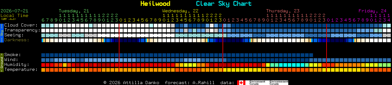 Current forecast for Heilwood Clear Sky Chart