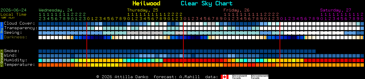 Current forecast for Heilwood Clear Sky Chart