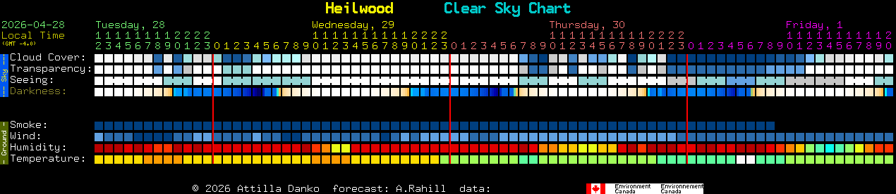Current forecast for Heilwood Clear Sky Chart