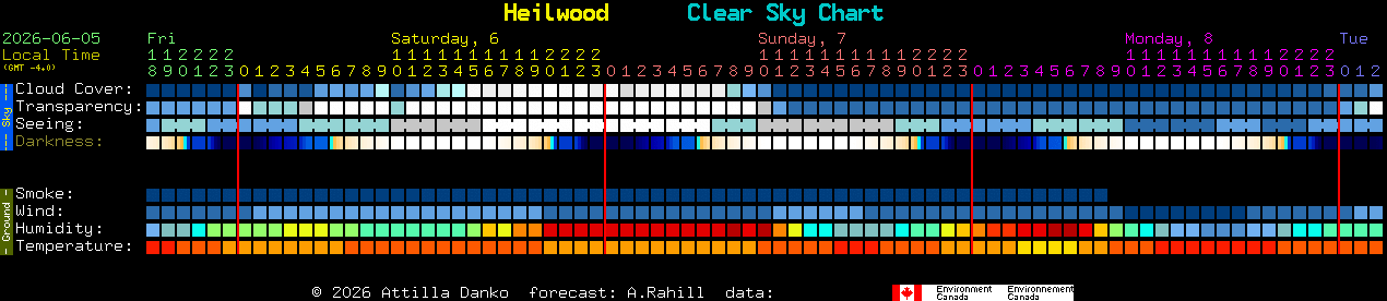 Current forecast for Heilwood Clear Sky Chart