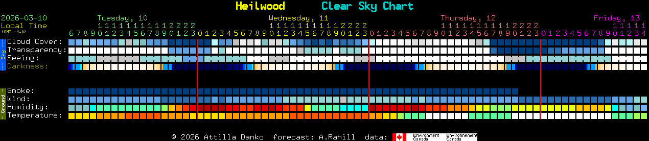 Current forecast for Heilwood Clear Sky Chart